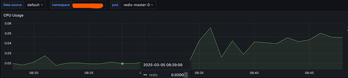 Redis Master CPU Usage