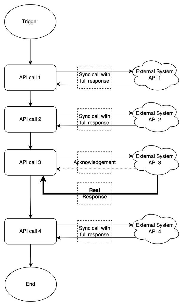 Async callback within a flow - Discussions - Activepieces Community